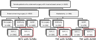Could axillary lymph node dissection be omitted in the mastectomy patient with tumor positive sentinel node?